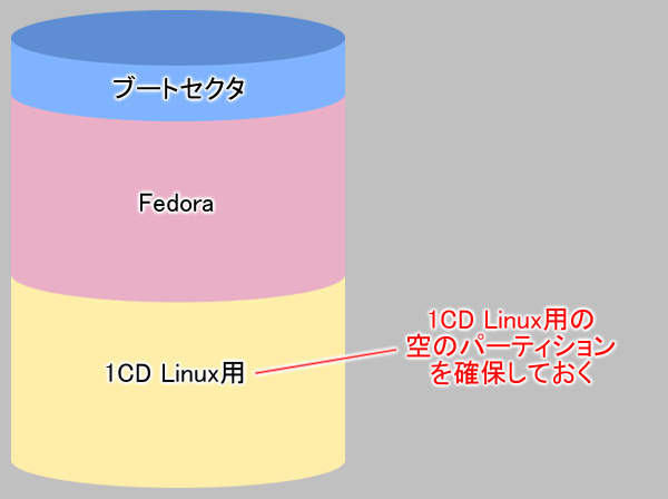 Fedoraのインストール